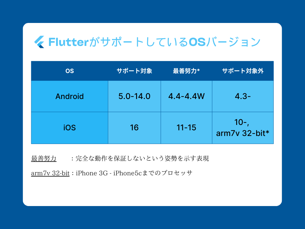 【2023年11月最新】FlutterがサポートしているAndroid / iOS Version